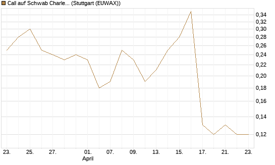 Call auf Schwab Charles [J.P. Morgan Structured Products B.V.] Chart