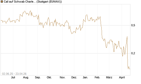 Call auf Schwab Charles [J.P. Morgan Structured Products B.V.] Chart