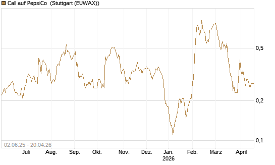Call auf PepsiCo [J.P. Morgan Structured Products B.V.] Chart