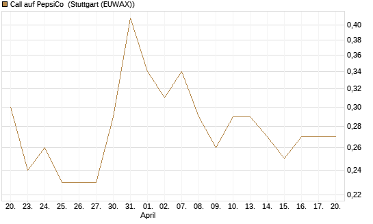 Call auf PepsiCo [J.P. Morgan Structured Products B.V.] Chart