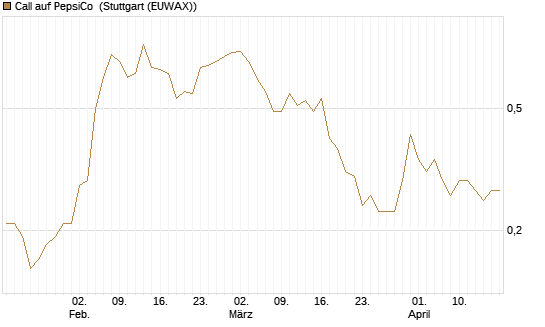 Call auf PepsiCo [J.P. Morgan Structured Products B.V.] Chart