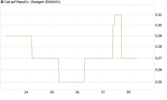 Call auf PepsiCo [J.P. Morgan Structured Products B.V.] Chart