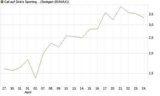 Call auf Dick's Sporting Goods [J.P. Morgan Structured Products B.V.] Chart