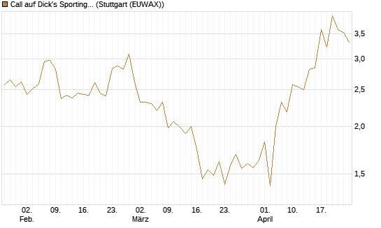 Call auf Dick's Sporting Goods [J.P. Morgan Structured Products B.V.] Chart