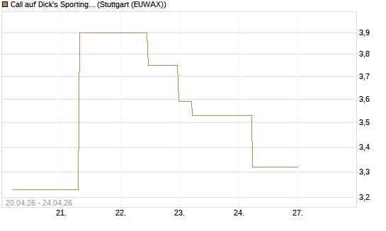 Call auf Dick's Sporting Goods [J.P. Morgan Structured Products B.V.] Chart