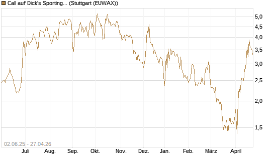 Call auf Dick's Sporting Goods [J.P. Morgan Structured Products B.V.] Chart