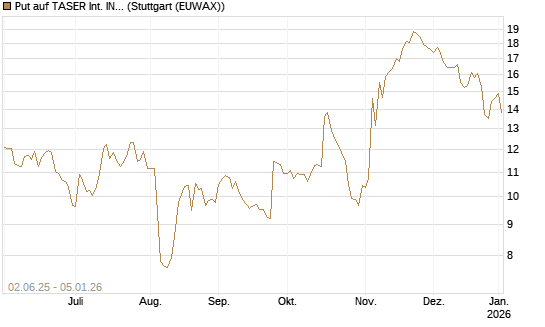 Put auf TASER Int. INC [J.P. Morgan Structured Products B.V.] Chart