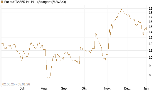 Put auf TASER Int. INC [J.P. Morgan Structured Products B.V.] Chart