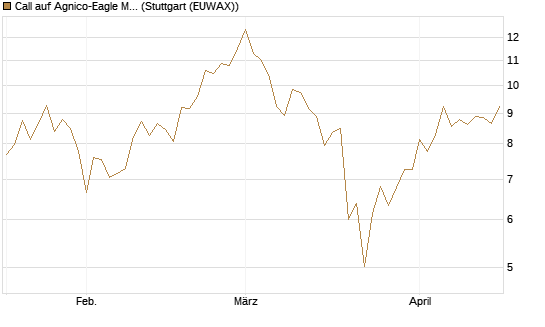 Call auf Agnico-Eagle Mines [J.P. Morgan Structured Products B.V.] Chart