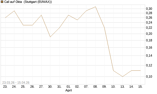 Call auf Okta [J.P. Morgan Structured Products B.V.] Chart