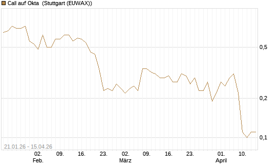 Call auf Okta [J.P. Morgan Structured Products B.V.] Chart