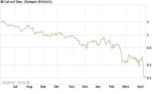 Call auf Okta [J.P. Morgan Structured Products B.V.] Chart