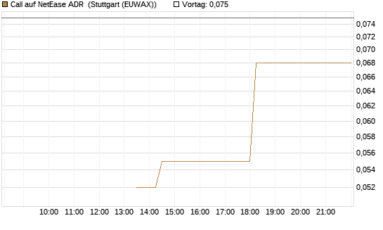 Call auf NetEase ADR [J.P. Morgan Structured Products B.V.] Chart