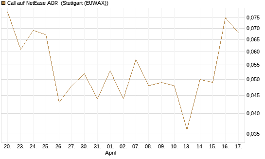 Call auf NetEase ADR [J.P. Morgan Structured Products B.V.] Chart
