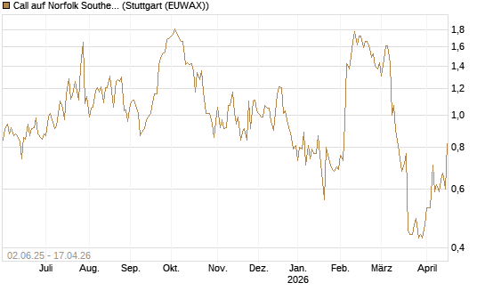 Call auf Norfolk Southern [J.P. Morgan Structured Products B.V.] Chart