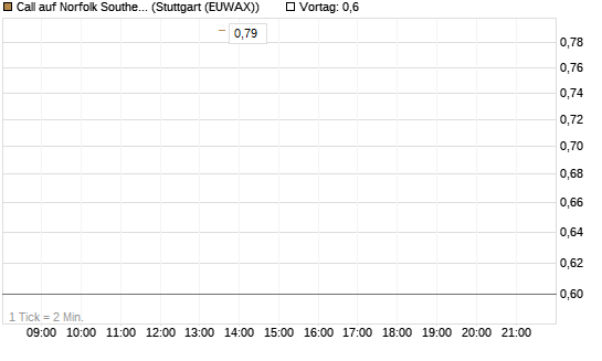 Call auf Norfolk Southern [J.P. Morgan Structured Products B.V.] Chart