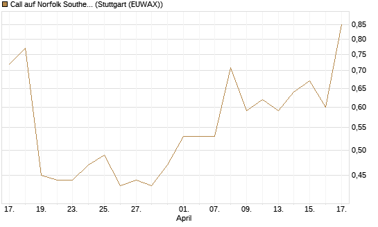 Call auf Norfolk Southern [J.P. Morgan Structured Products B.V.] Chart