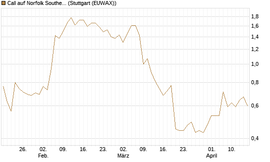 Call auf Norfolk Southern [J.P. Morgan Structured Products B.V.] Chart
