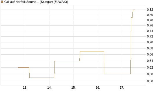 Call auf Norfolk Southern [J.P. Morgan Structured Products B.V.] Chart