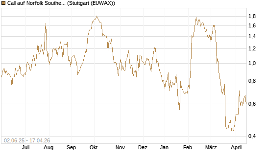 Call auf Norfolk Southern [J.P. Morgan Structured Products B.V.] Chart