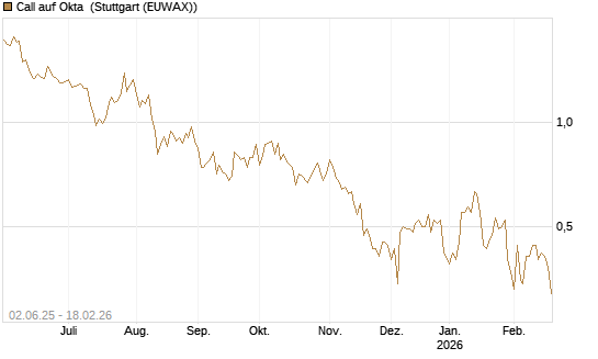 Call auf Okta [J.P. Morgan Structured Products B.V.] Chart