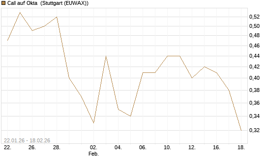 Call auf Okta [J.P. Morgan Structured Products B.V.] Chart
