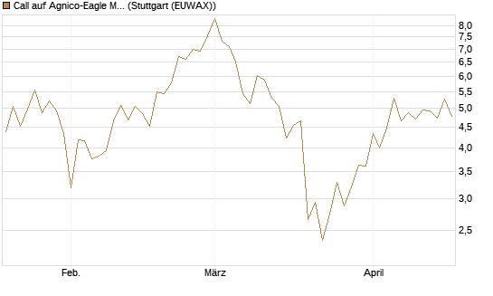 Call auf Agnico-Eagle Mines [J.P. Morgan Structured Products B.V.] Chart
