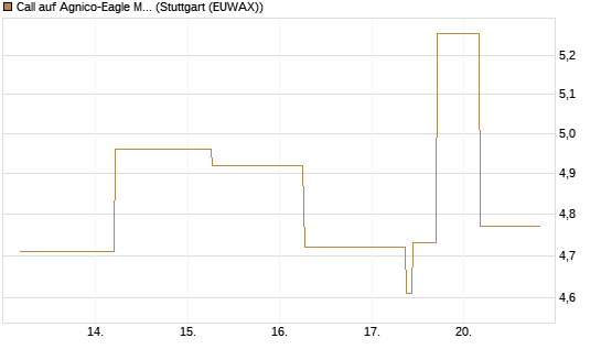 Call auf Agnico-Eagle Mines [J.P. Morgan Structured Products B.V.] Chart