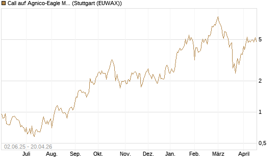 Call auf Agnico-Eagle Mines [J.P. Morgan Structured Products B.V.] Chart