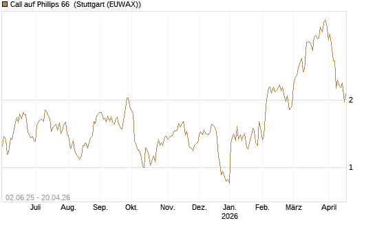 Call auf Phillips 66 [J.P. Morgan Structured Products B.V.] Chart
