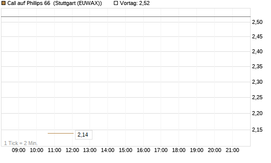 Call auf Phillips 66 [J.P. Morgan Structured Products B.V.] Chart