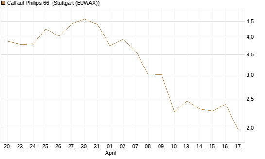 Call auf Phillips 66 [J.P. Morgan Structured Products B.V.] Chart