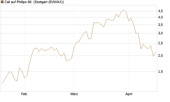 Call auf Phillips 66 [J.P. Morgan Structured Products B.V.] Chart