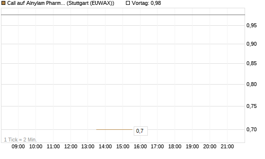 Call auf Alnylam Pharmaceuticals [J.P. Morgan Structured Products B.V.] Chart