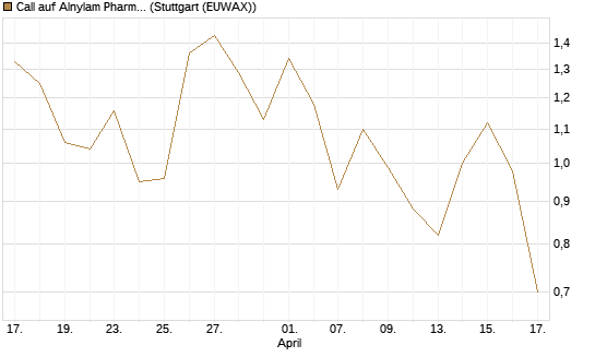Call auf Alnylam Pharmaceuticals [J.P. Morgan Structured Products B.V.] Chart