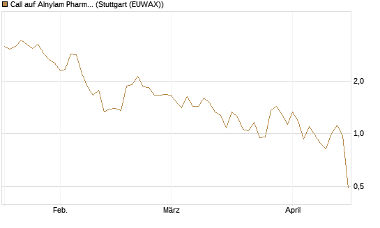 Call auf Alnylam Pharmaceuticals [J.P. Morgan Structured Products B.V.] Chart