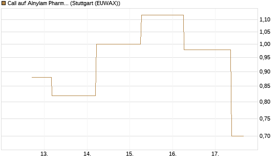 Call auf Alnylam Pharmaceuticals [J.P. Morgan Structured Products B.V.] Chart