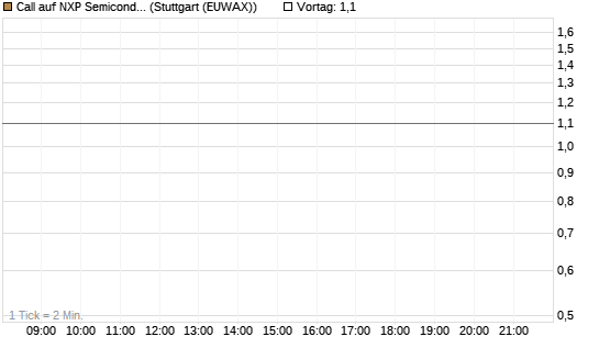 Call auf NXP Semiconductors N.V. [J.P. Morgan Structured Products B.V.] Chart