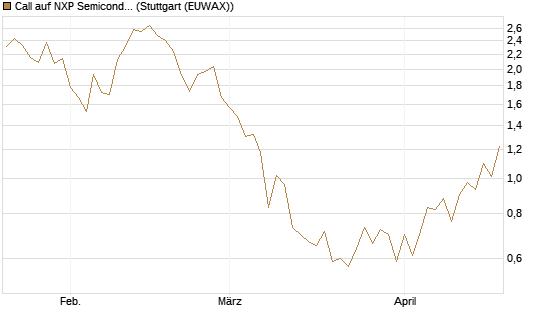 Call auf NXP Semiconductors N.V. [J.P. Morgan Structured Products B.V.] Chart