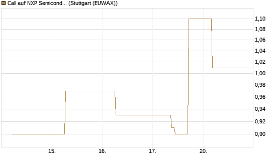 Call auf NXP Semiconductors N.V. [J.P. Morgan Structured Products B.V.] Chart