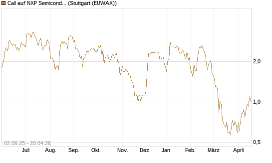 Call auf NXP Semiconductors N.V. [J.P. Morgan Structured Products B.V.] Chart