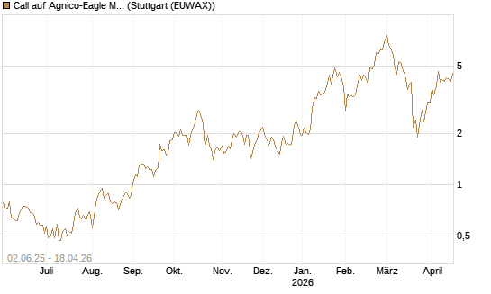 Call auf Agnico-Eagle Mines [J.P. Morgan Structured Products B.V.] Chart