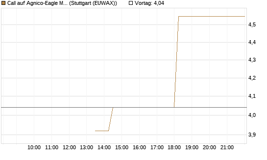 Call auf Agnico-Eagle Mines [J.P. Morgan Structured Products B.V.] Chart