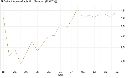 Call auf Agnico-Eagle Mines [J.P. Morgan Structured Products B.V.] Chart