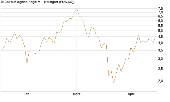 Call auf Agnico-Eagle Mines [J.P. Morgan Structured Products B.V.] Chart