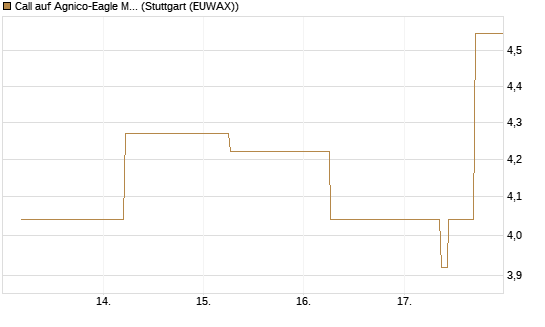 Call auf Agnico-Eagle Mines [J.P. Morgan Structured Products B.V.] Chart