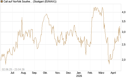 Call auf Norfolk Southern [J.P. Morgan Structured Products B.V.] Chart