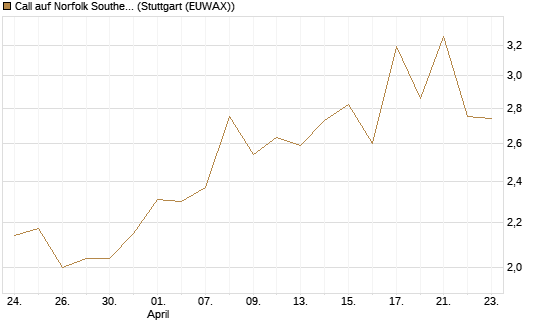 Call auf Norfolk Southern [J.P. Morgan Structured Products B.V.] Chart