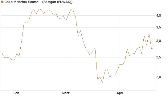 Call auf Norfolk Southern [J.P. Morgan Structured Products B.V.] Chart