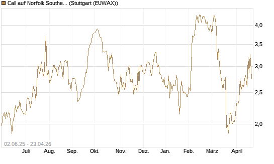 Call auf Norfolk Southern [J.P. Morgan Structured Products B.V.] Chart
